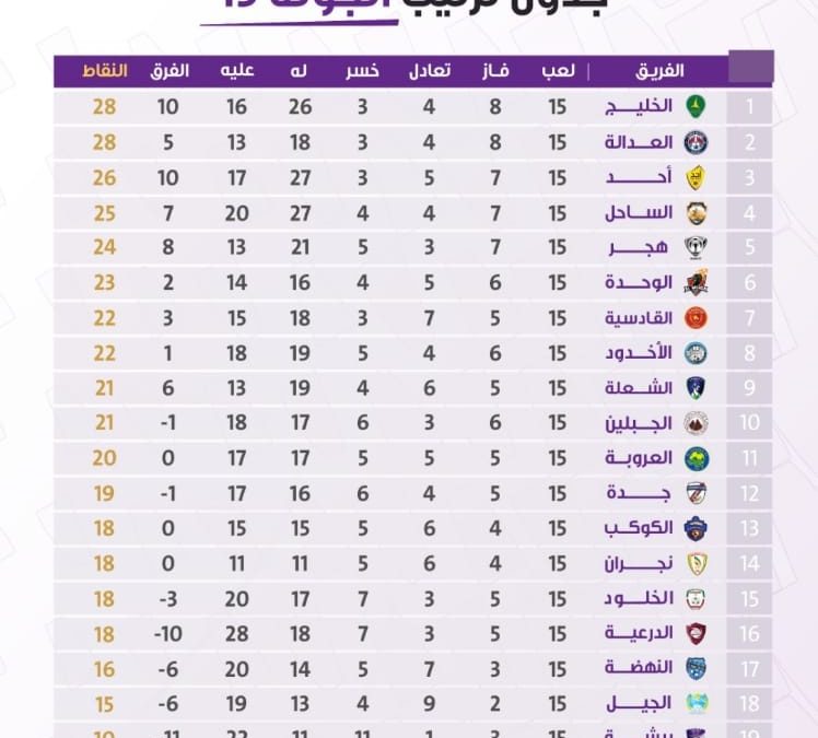 خليج سيهات يواصل صدارته..وأندية الشرقية تحقق نتائج إيجابية مع ختام الجولة 15