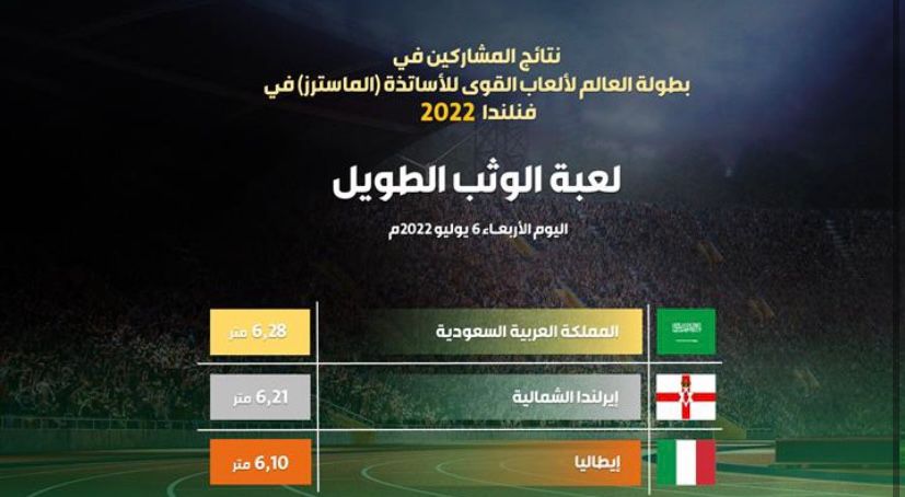 سالم مساعد الأحمدي : ينتزع ذهبية الوثب الطويل في بطولة العالم