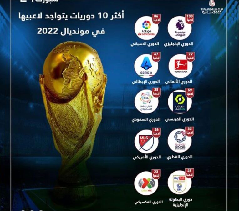 بعد الدوريات الخمسة الكبرى.. “روشن” الأكثر حضورًا في المونديال