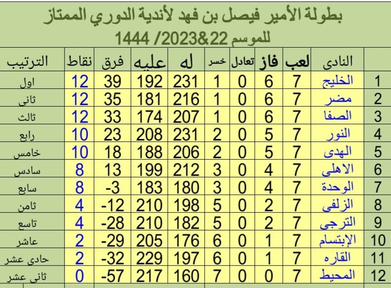 الخليج ومضر والصفا في مقدمة سلم الترتيب بالمراكز الثلاثة الأولى لممتاز اليد