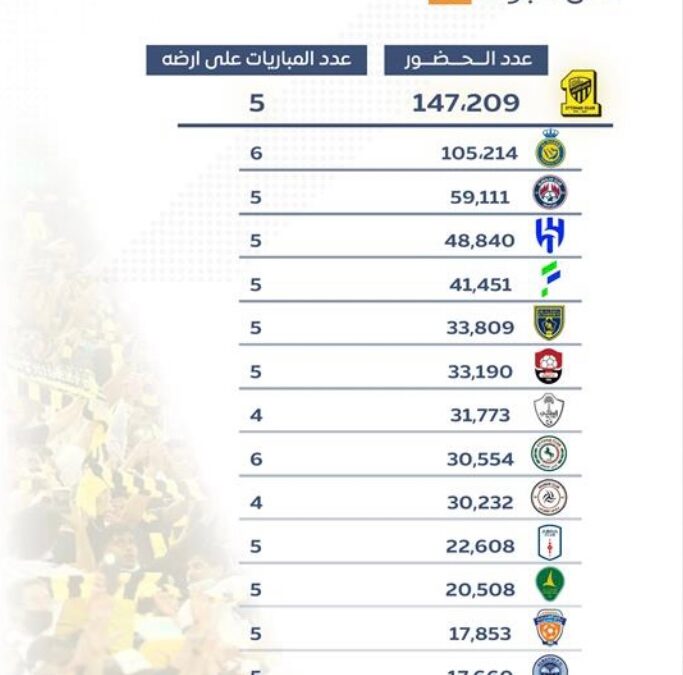 الاتحاد يتصدر دوري روشن حضوراً للجماهير
