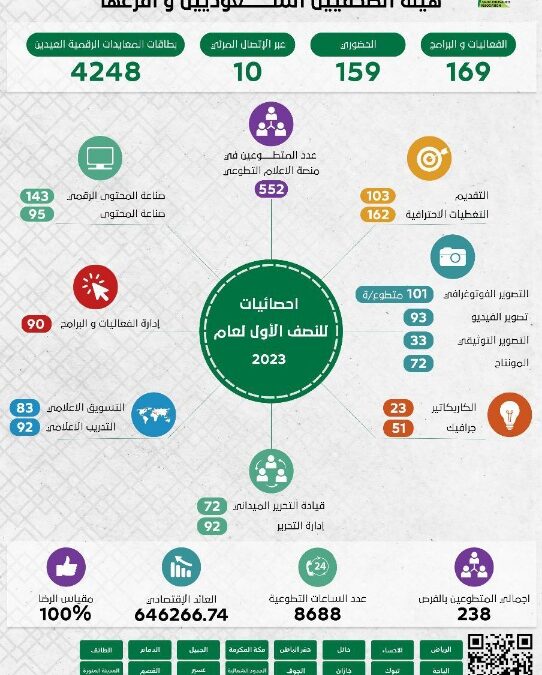 هيئة الصحفيين السعوديين و أفرعها تقدم 169 برنامج و 8688 ساعة إعلامية تطوعية في 6 شهور 
