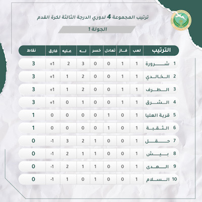 أربع انتصارات وتعادل سلبي في أول جولات دوري الثالثة