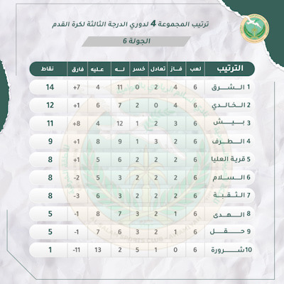 تفاصيل الجولة السادسة… الشرق يحافظ على الصدارة والخالدي يعود للوصافة وشرورة يحصد أولى النقاط