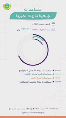 أكثر من 700 ألف.. مساعدات جمعية تاروت الخيرية لشهر ديسمبر 2030م