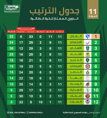 طائرة الهلال تتصدر  الترتيب مع ختام  الدور الاول..الوحدة يستضيف الابتسام   والاهلي في ضيافة الصفا