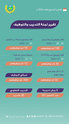 جمعية تاروت تساهم في توظيف 249 متقدماً خلال عام 2023م