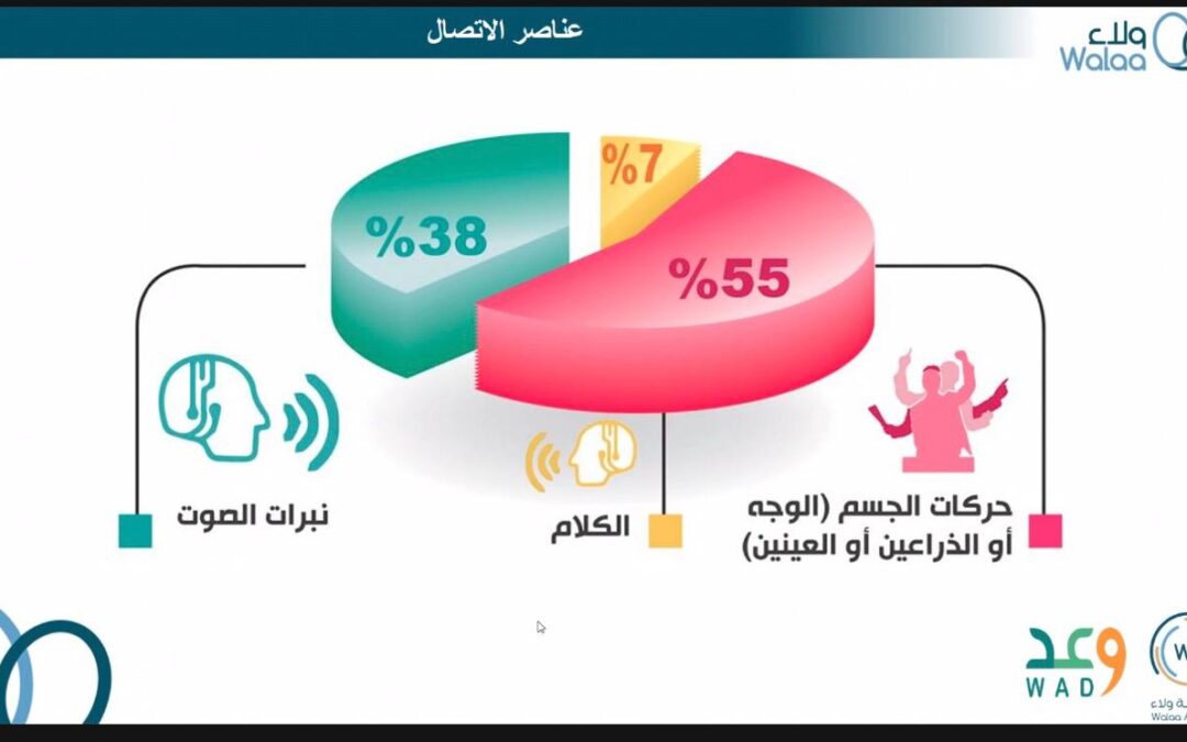 100 مستفيد يشارك في الدورات التطويرية  المقدمة بالتعاون بين تمكين ضمان الدمام واكاديمية ولاء للتدريب