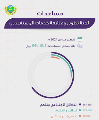 مساعدات جمعية تاروت الخيرية لشهر مارس 2024م تتجاوز النصف مليون ريال
