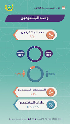 691 مشتركاً في تقرير النصف الاول من العام 2024 في خيرية تاروت