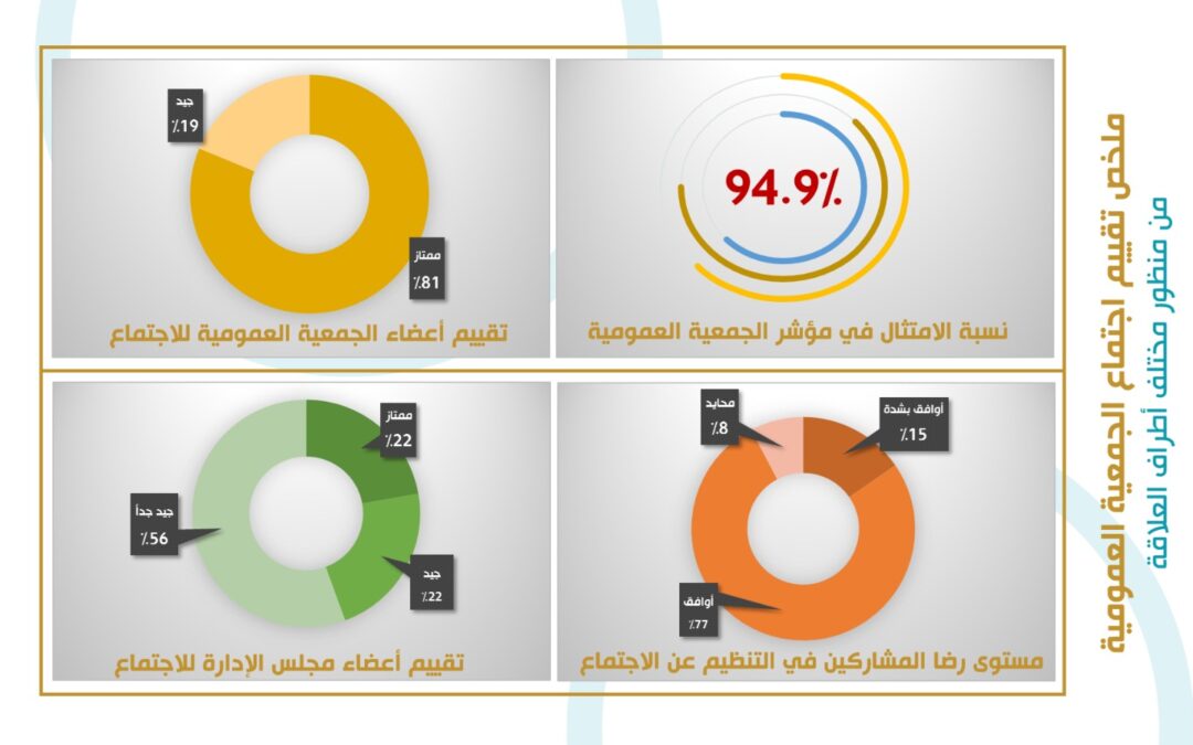 سعادة تستعين بأصحاب العلاقة لتقييم جمعيتها العمومية لحوكمة أعمالها
