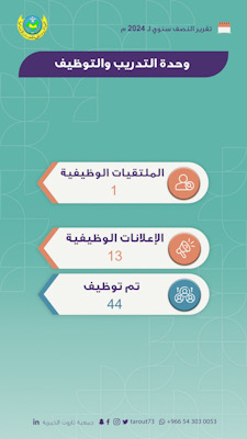 خيرية تاروت تسهم في توظيف 44 متقدماً  خلال النصف السنوي لعام 2024م