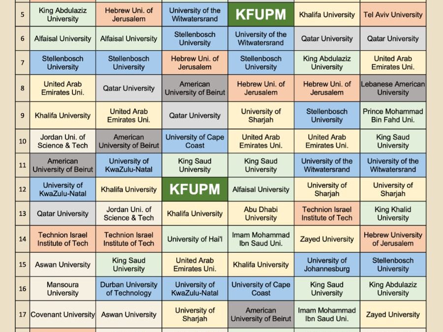 جامعة الملك فهد للبترول والمعادن تتصدر تصنيفات الجامعات في الشرق الأوسط وأفريقيا لعام 2024
