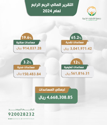 نمو المساعدات بجمعية القطيف الخيرية 14.1% خلال الربع الرابع 2024