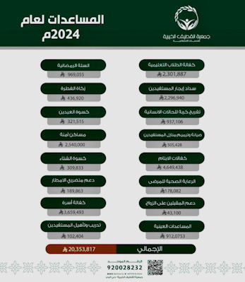 جمعية القطيف الخيرية تقدم أكثر من 20 مليون ريال مساعدات في 2024 بزيادة 13%