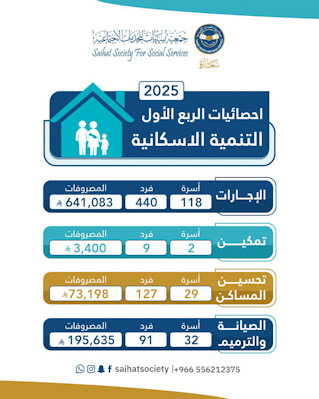 181 أسرة تستفيد من تنمية « سعادة» الاسكانية خلال الربع الأول من عام 2025
