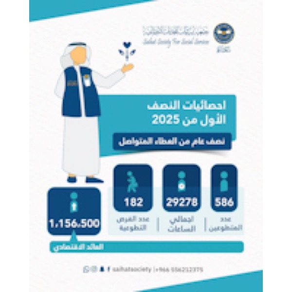 “سعادة” تُسجّل أكثر من 29 ألف ساعة تطوعية بجهود 586 متطوع خلال النصف الأول من عام 2025