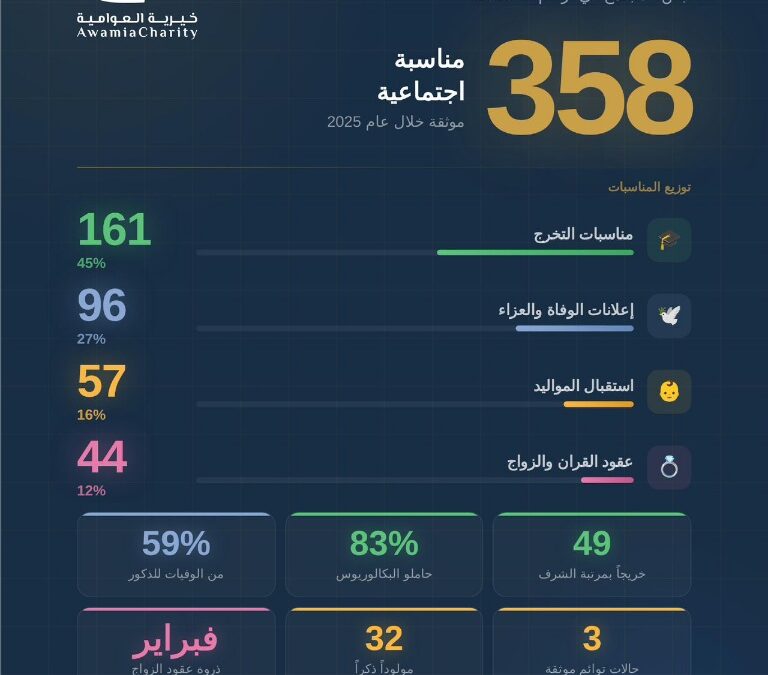 خيرية العوامية توثّق 358 مناسبة اجتماعية