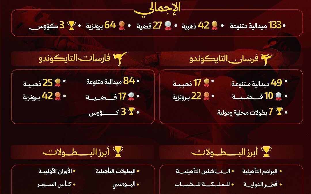 القادسية يختتم موسم التايكوندو بـ133 ميدالية بينها 42 ذهبية