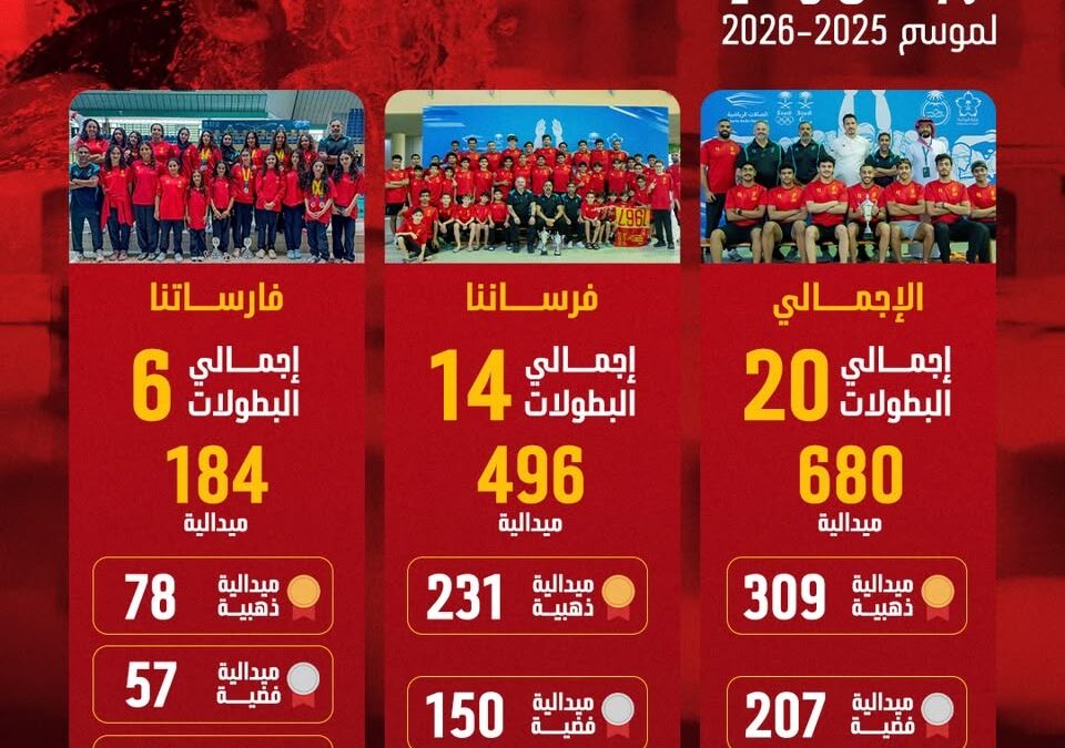 القادسية يختتم موسم السباحة بـ680 ميدالية بينها 309 ذهبيات
