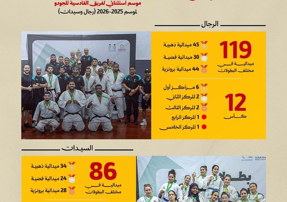 القادسية يختتم موسم الجودو بدرع التفوق العام و201 ميدالية بينها 79 ذهبية